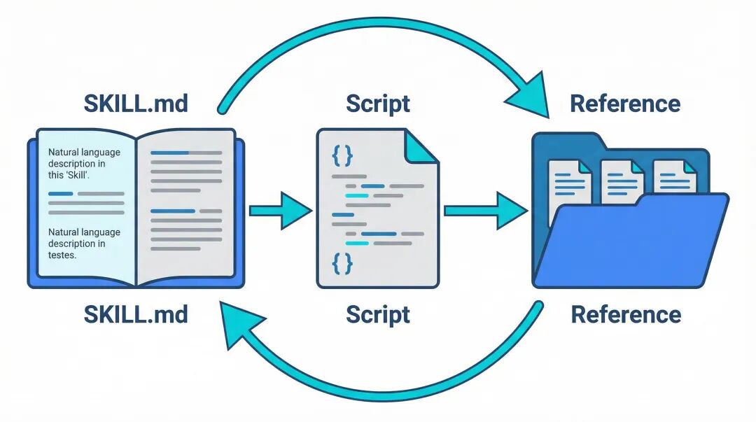 1509b821j00t97rao001kd000u000grm Skills是什么?从概念到实操的Skills中文指南与教程