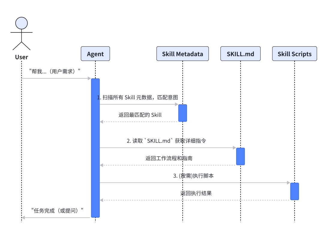 3929aed0j00t97rar002yd000u000l6m Skills是什么?从概念到实操的Skills中文指南与教程