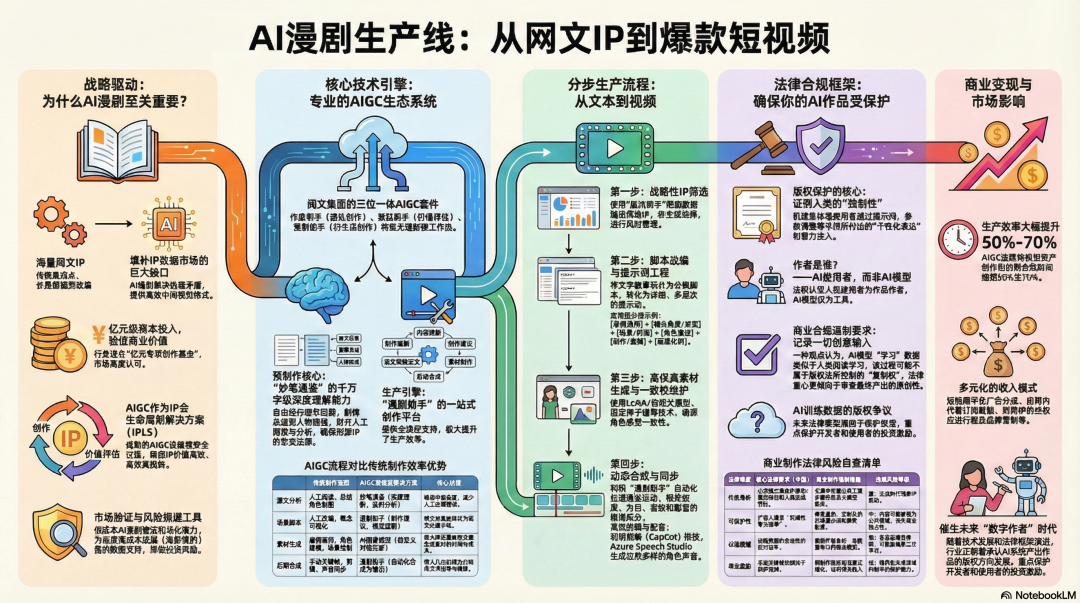 bd8c3bb8-d5b3-11f0-8601-00163e4b86a1 一人手搓!AI 漫剧从0到1详细教程