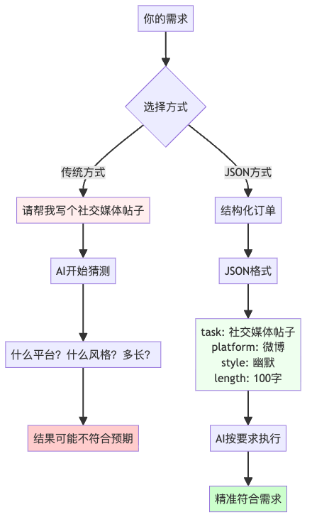 image-103 别再和AI玩文字游戏:JSON提示工程让AI乖乖按表填空