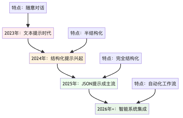 image-104 别再和AI玩文字游戏:JSON提示工程让AI乖乖按表填空