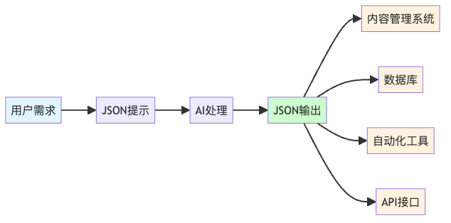 image-105 别再和AI玩文字游戏:JSON提示工程让AI乖乖按表填空