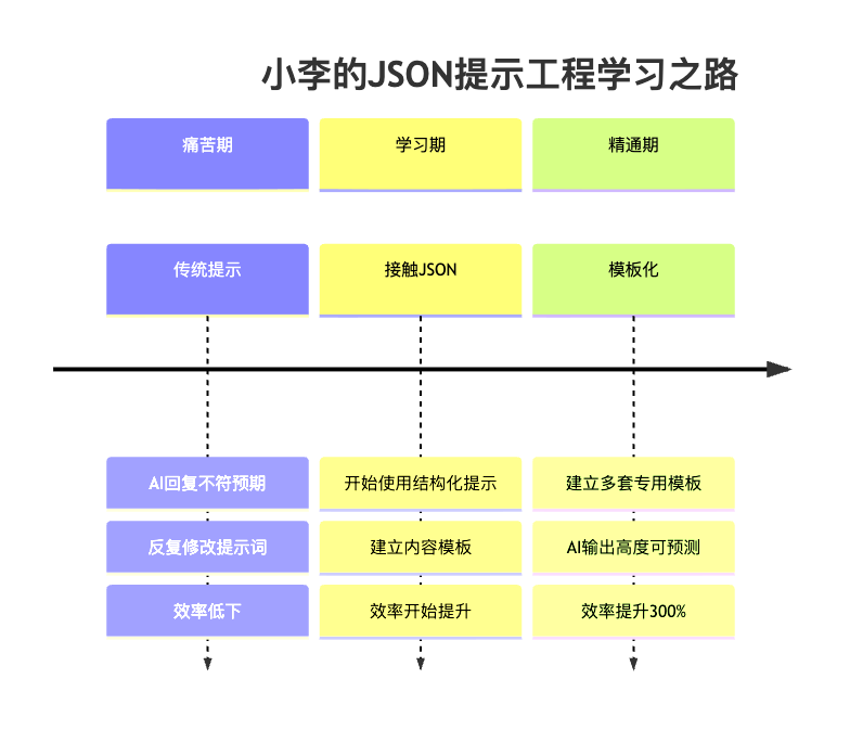 image-106 别再和AI玩文字游戏:JSON提示工程让AI乖乖按表填空