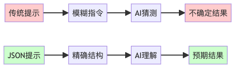 image-107 别再和AI玩文字游戏:JSON提示工程让AI乖乖按表填空