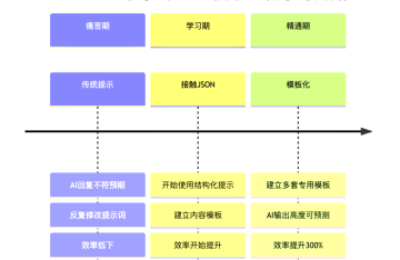 别再和AI玩文字游戏:JSON提示工程让AI乖乖按表填空